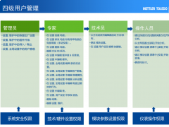 se多參數(shù)儀表，四級(jí)權(quán)限管理，有沒有對(duì)應(yīng)表格，每級(jí)權(quán)限能做哪些設(shè)置？